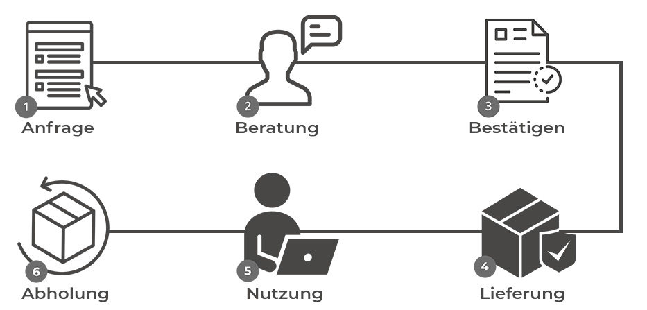 Mietablauf get-it-easy