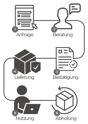 Get-it-easy mietablauf